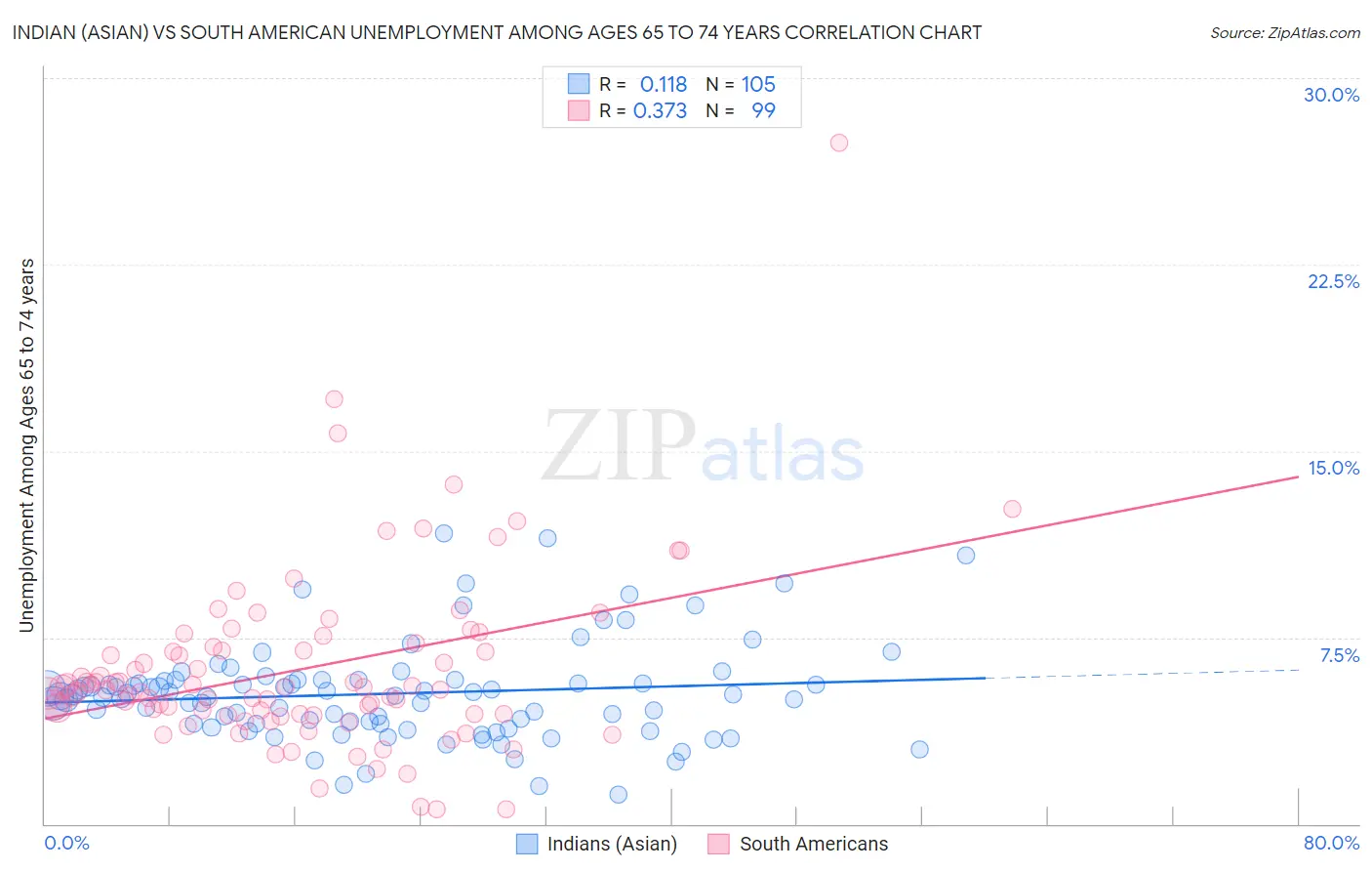 Indian (Asian) vs South American Unemployment Among Ages 65 to 74 years