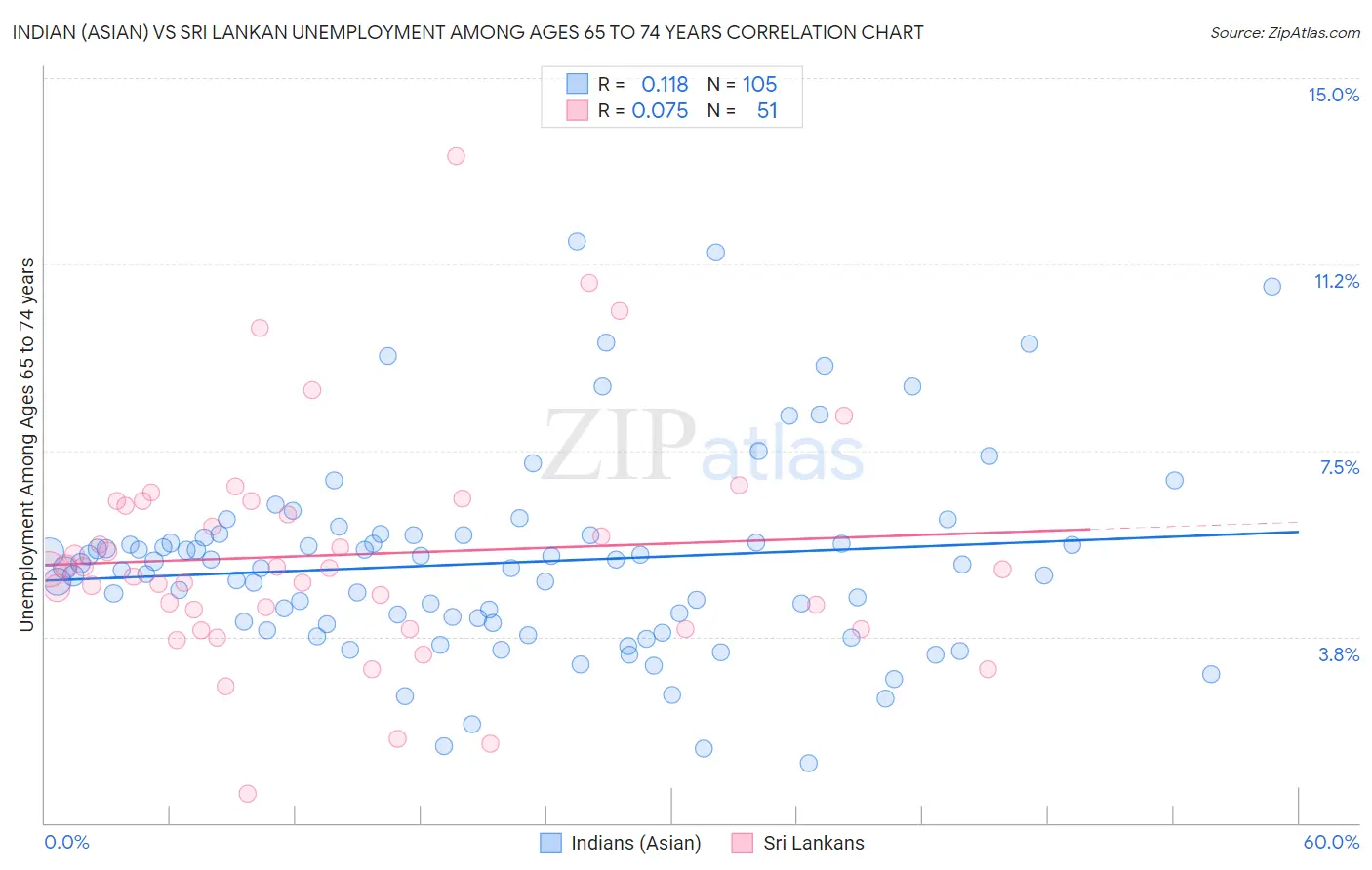 Indian (Asian) vs Sri Lankan Unemployment Among Ages 65 to 74 years