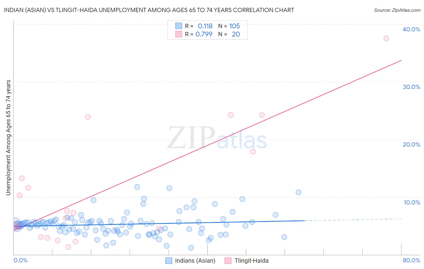 Indian (Asian) vs Tlingit-Haida Unemployment Among Ages 65 to 74 years