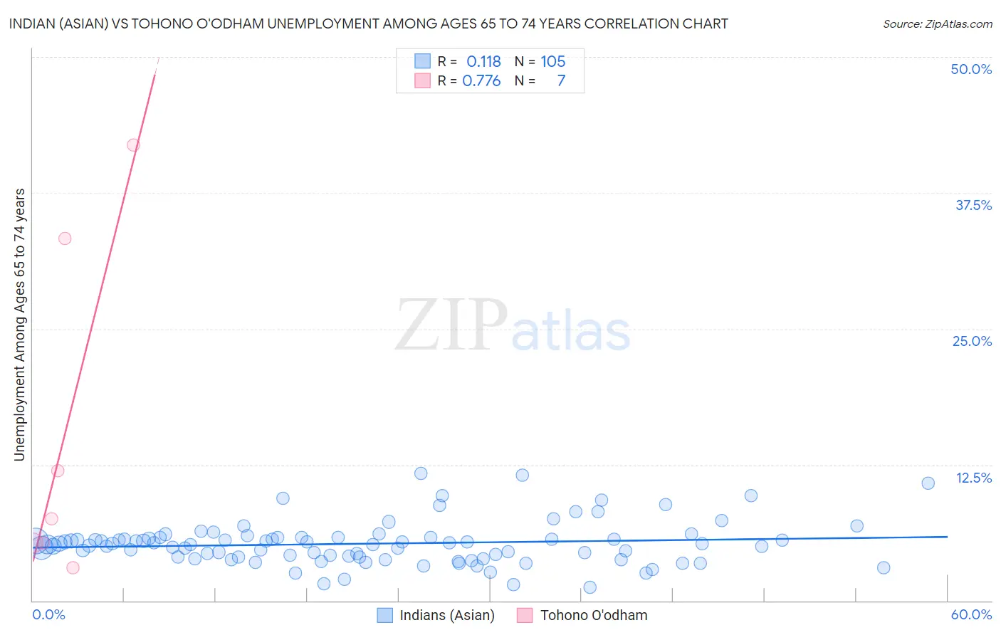 Indian (Asian) vs Tohono O'odham Unemployment Among Ages 65 to 74 years
