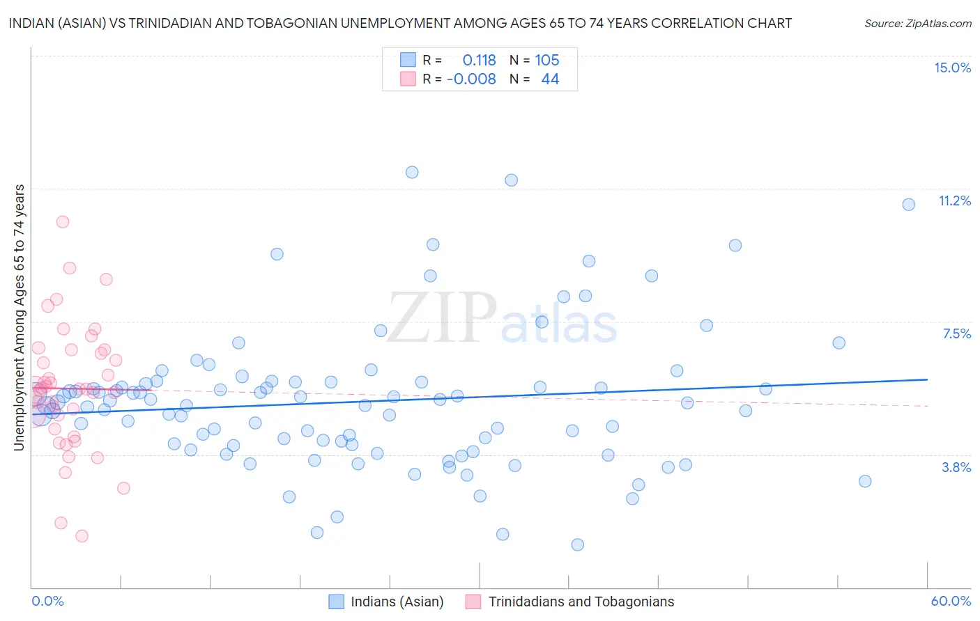 Indian (Asian) vs Trinidadian and Tobagonian Unemployment Among Ages 65 to 74 years