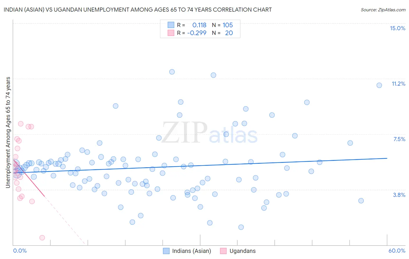 Indian (Asian) vs Ugandan Unemployment Among Ages 65 to 74 years