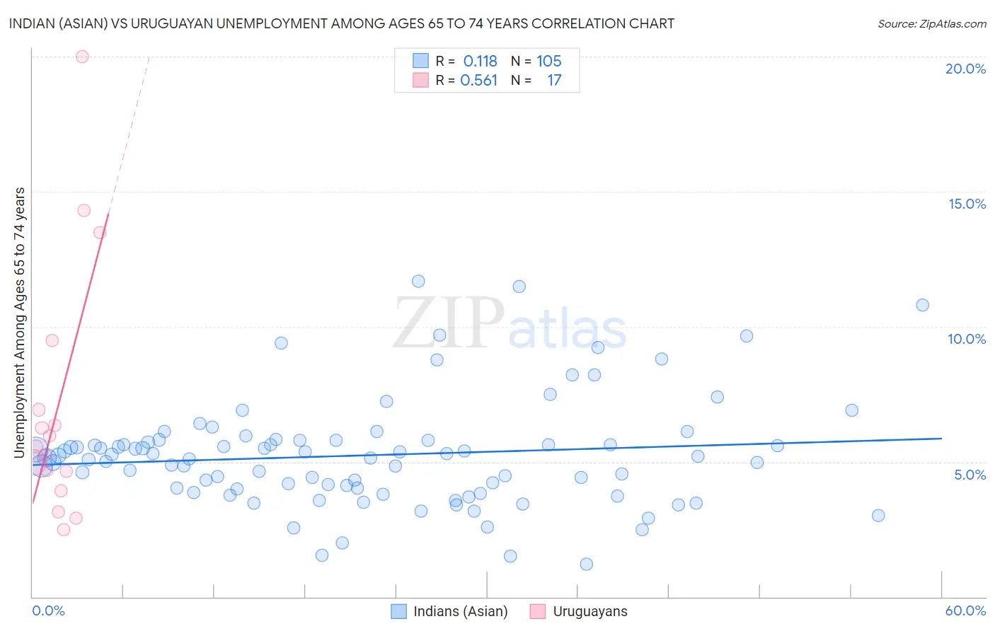 Indian (Asian) vs Uruguayan Unemployment Among Ages 65 to 74 years