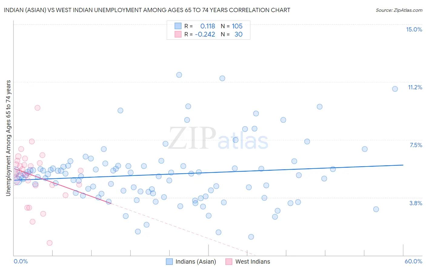 Indian (Asian) vs West Indian Unemployment Among Ages 65 to 74 years