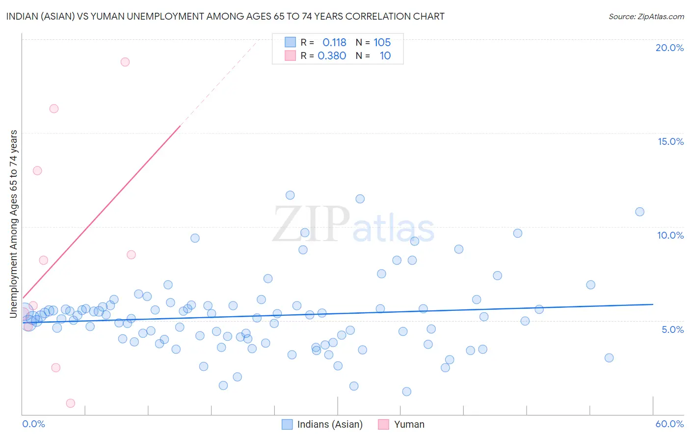 Indian (Asian) vs Yuman Unemployment Among Ages 65 to 74 years