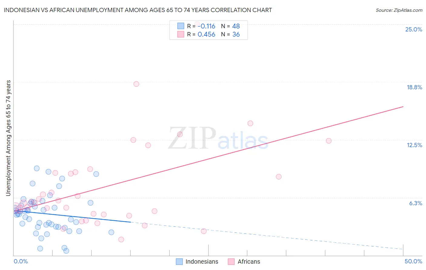 Indonesian vs African Unemployment Among Ages 65 to 74 years