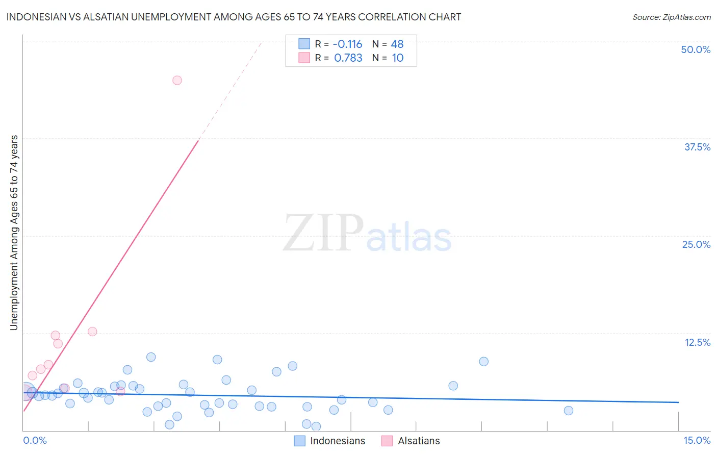 Indonesian vs Alsatian Unemployment Among Ages 65 to 74 years