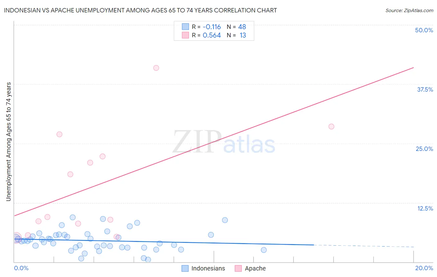 Indonesian vs Apache Unemployment Among Ages 65 to 74 years