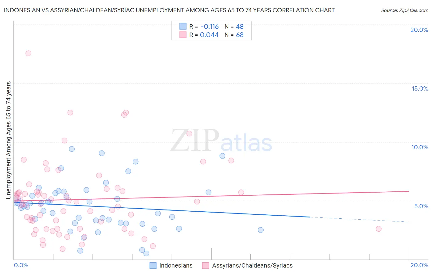 Indonesian vs Assyrian/Chaldean/Syriac Unemployment Among Ages 65 to 74 years