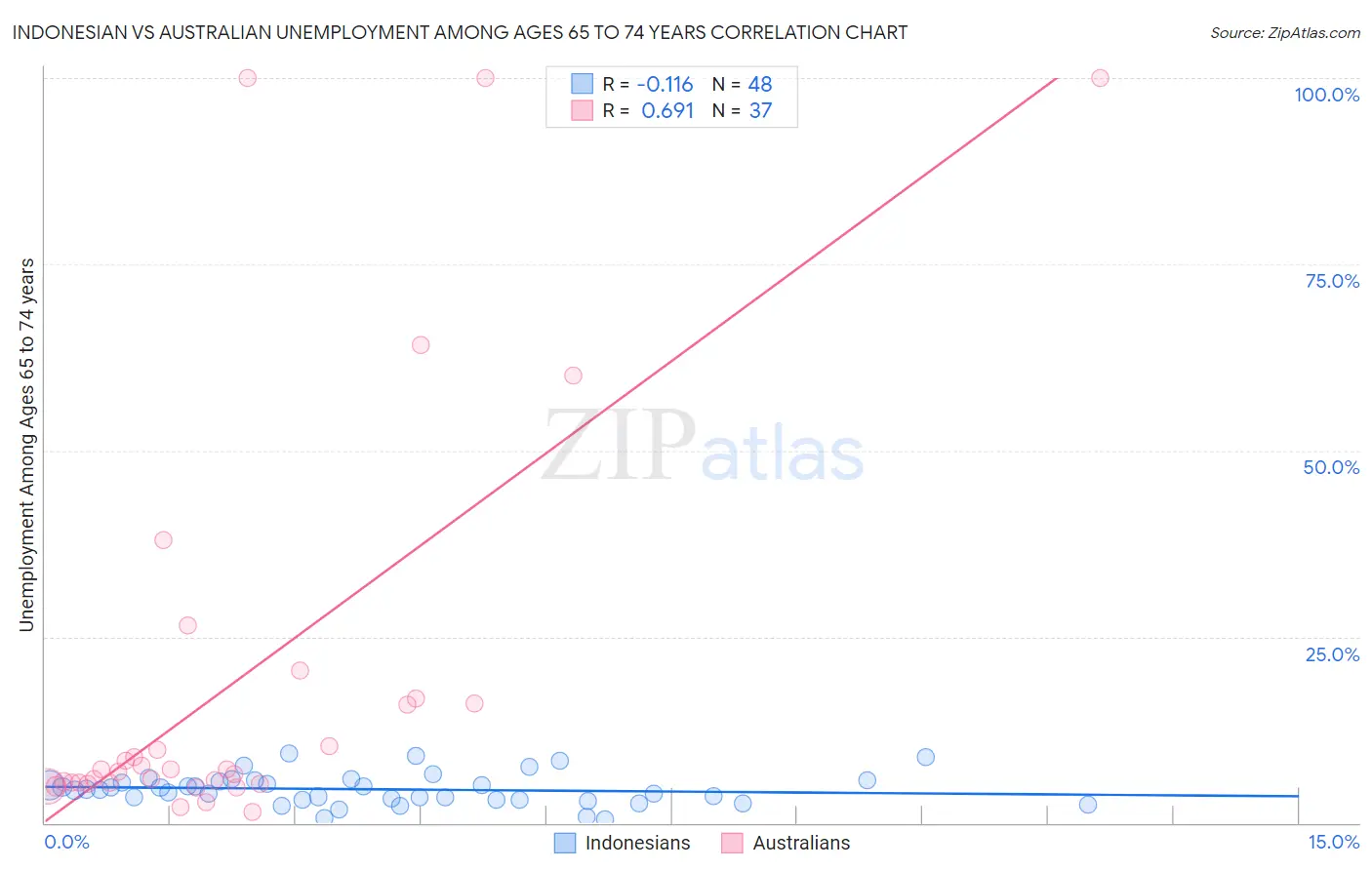 Indonesian vs Australian Unemployment Among Ages 65 to 74 years