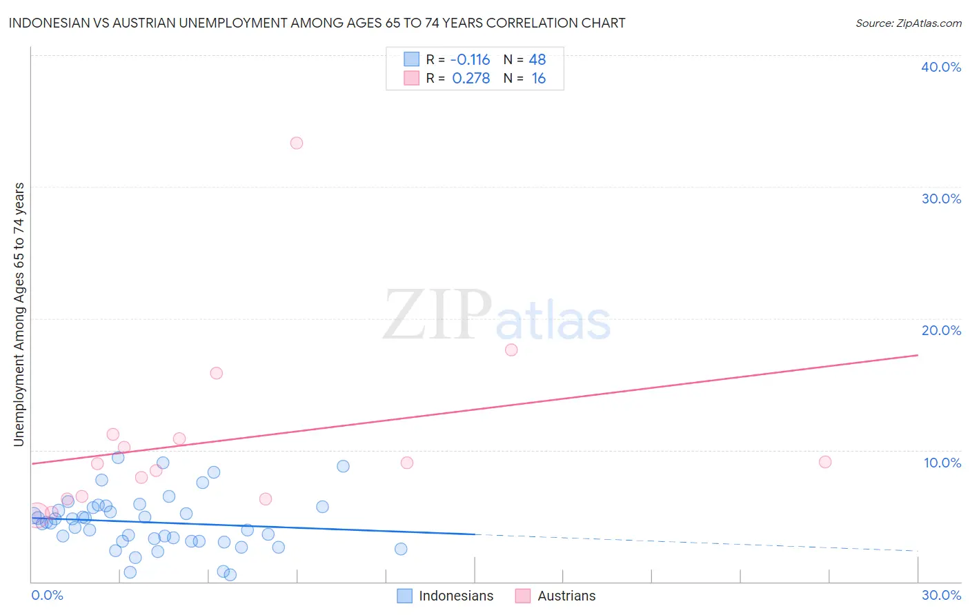 Indonesian vs Austrian Unemployment Among Ages 65 to 74 years