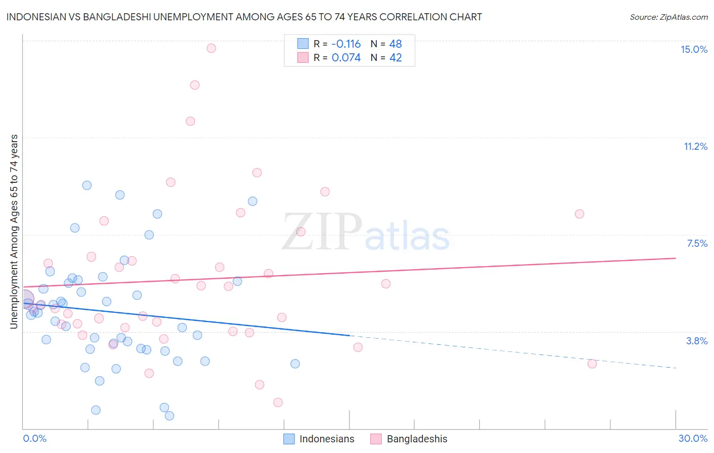 Indonesian vs Bangladeshi Unemployment Among Ages 65 to 74 years