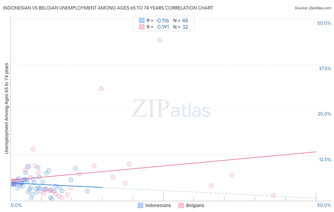 Indonesian vs Belgian Unemployment Among Ages 65 to 74 years