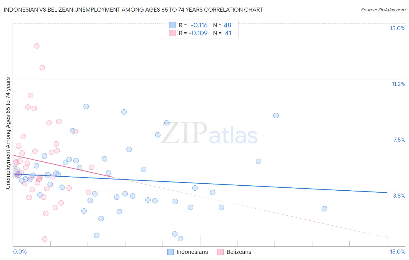 Indonesian vs Belizean Unemployment Among Ages 65 to 74 years