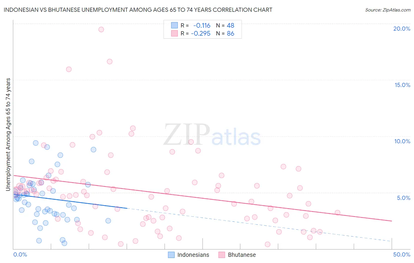 Indonesian vs Bhutanese Unemployment Among Ages 65 to 74 years
