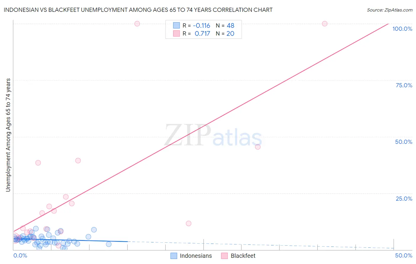 Indonesian vs Blackfeet Unemployment Among Ages 65 to 74 years