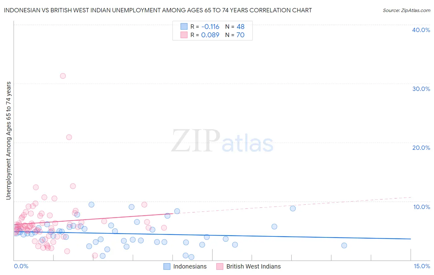 Indonesian vs British West Indian Unemployment Among Ages 65 to 74 years