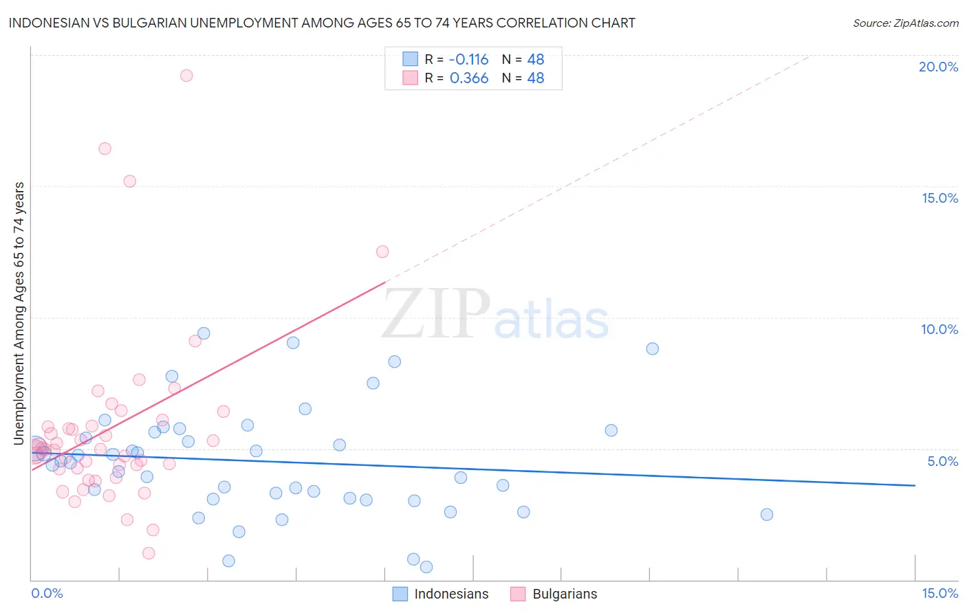 Indonesian vs Bulgarian Unemployment Among Ages 65 to 74 years