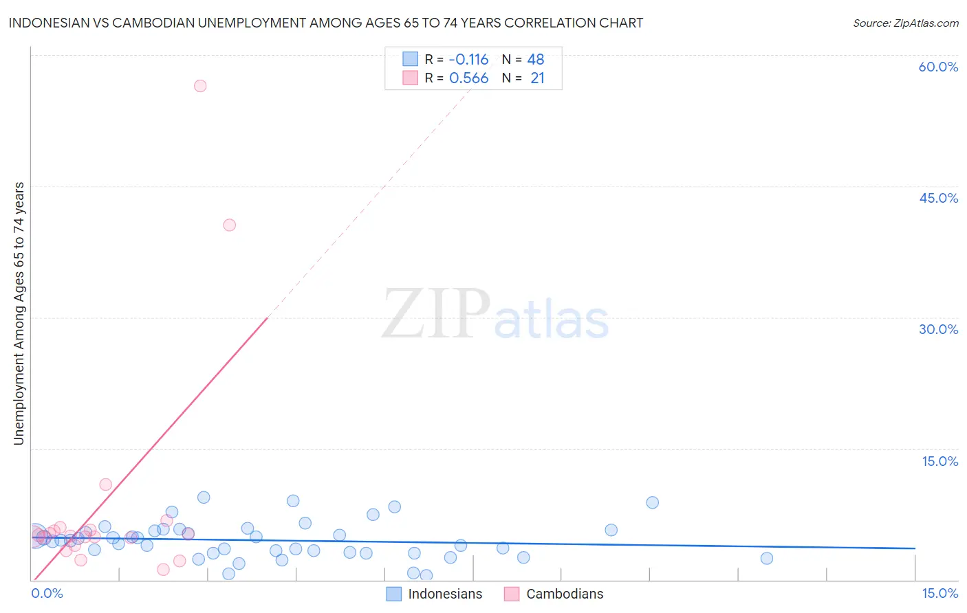 Indonesian vs Cambodian Unemployment Among Ages 65 to 74 years