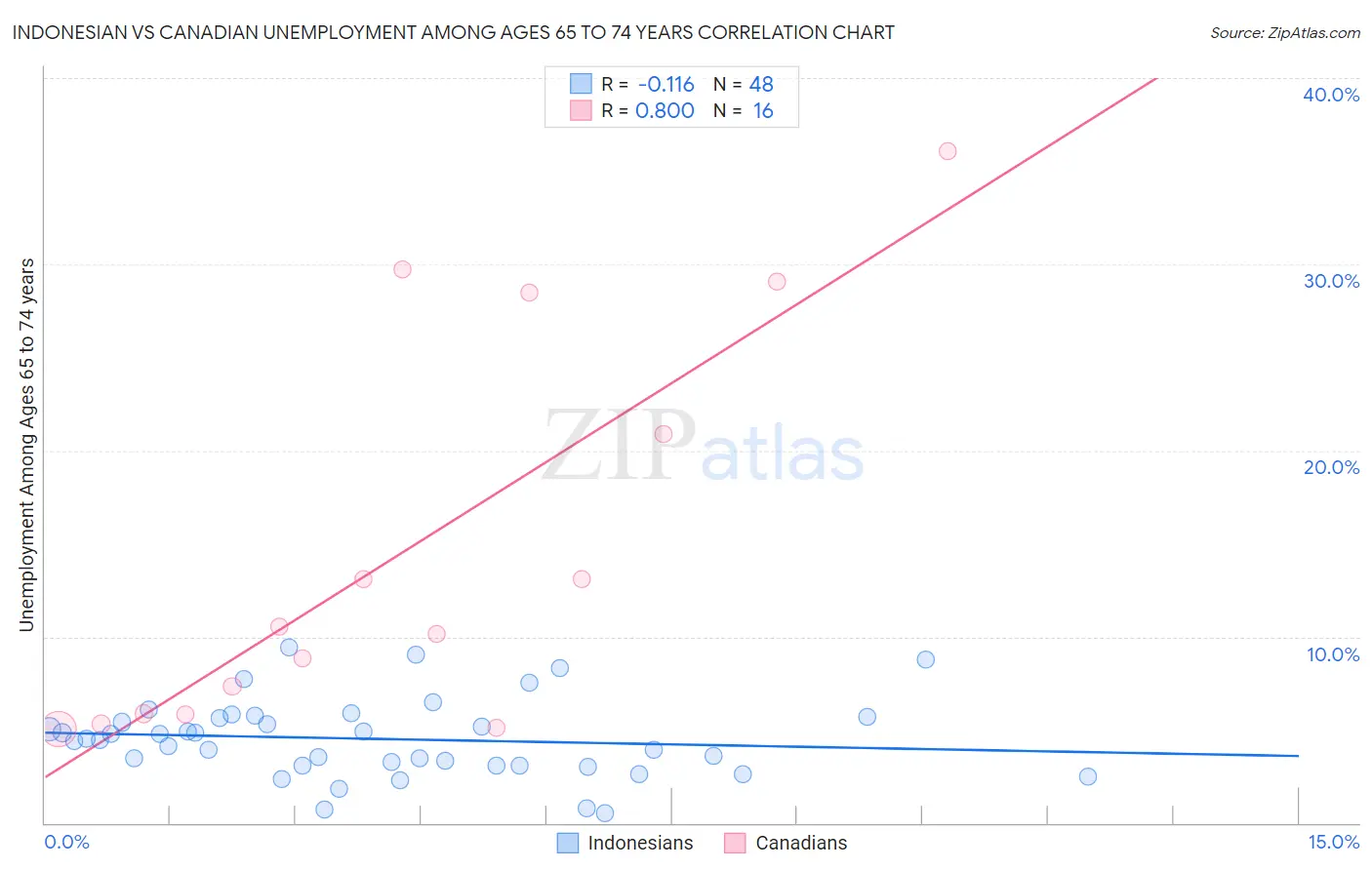 Indonesian vs Canadian Unemployment Among Ages 65 to 74 years