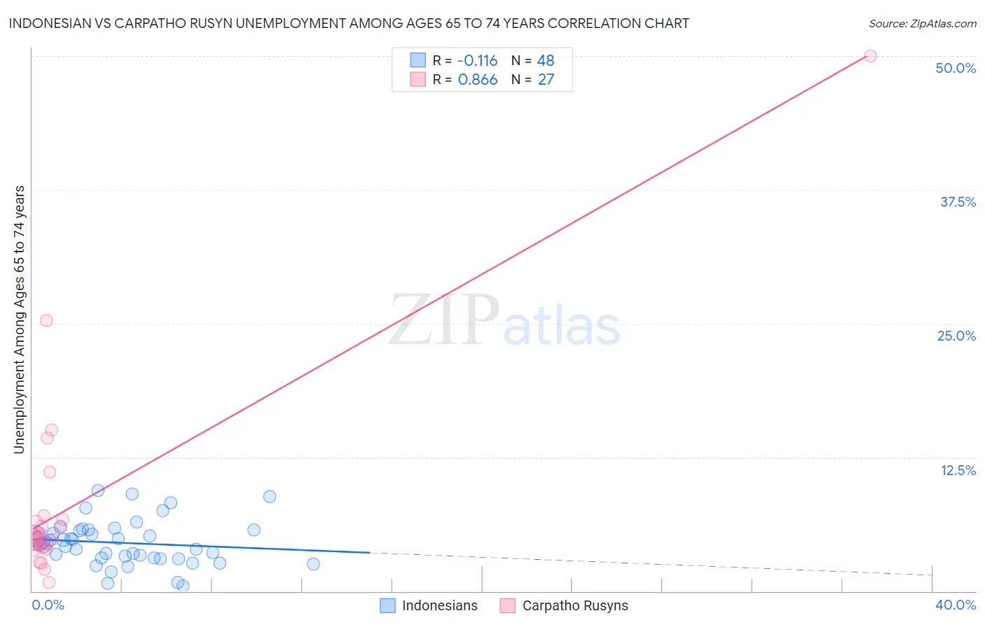 Indonesian vs Carpatho Rusyn Unemployment Among Ages 65 to 74 years