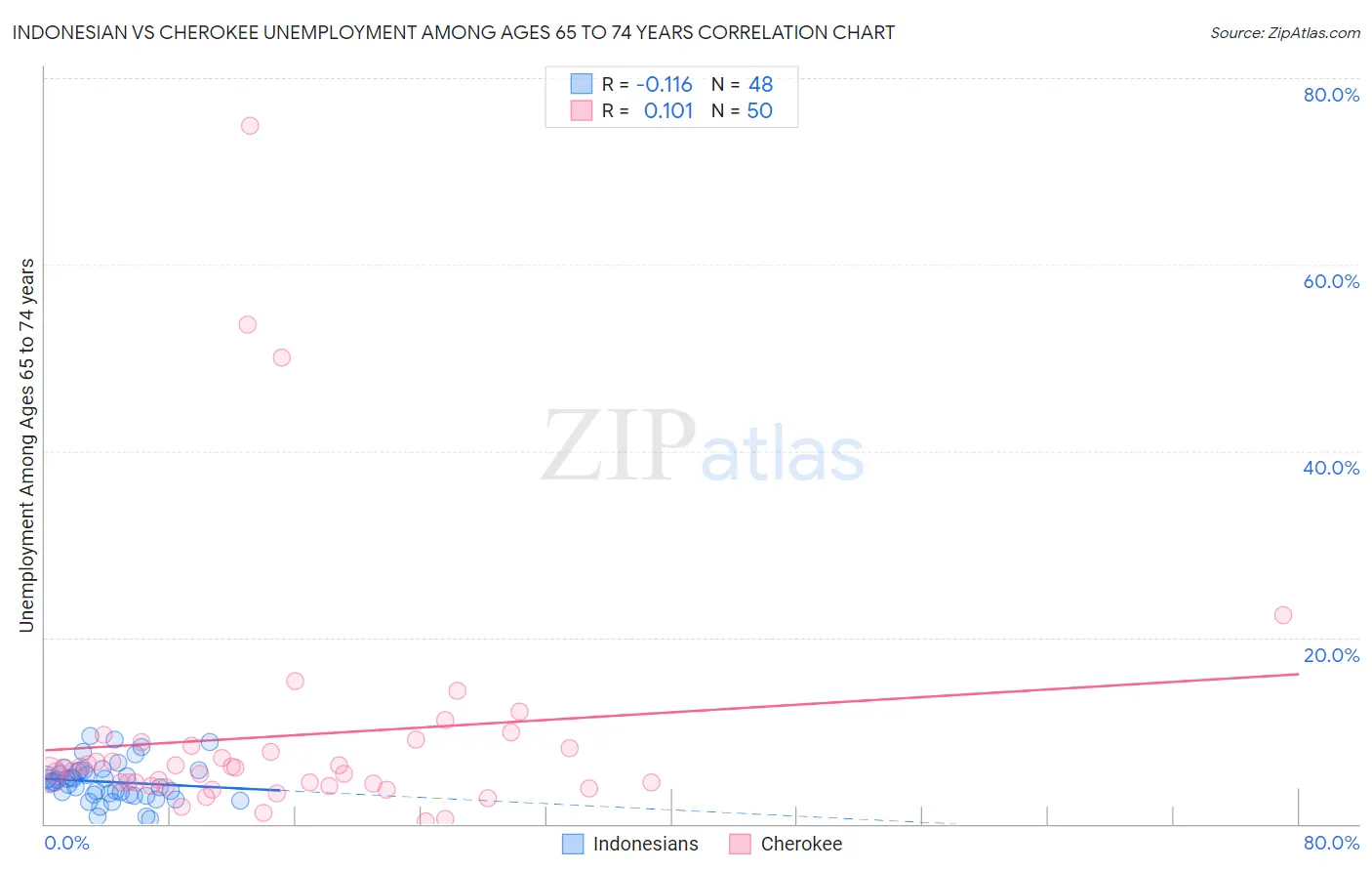 Indonesian vs Cherokee Unemployment Among Ages 65 to 74 years