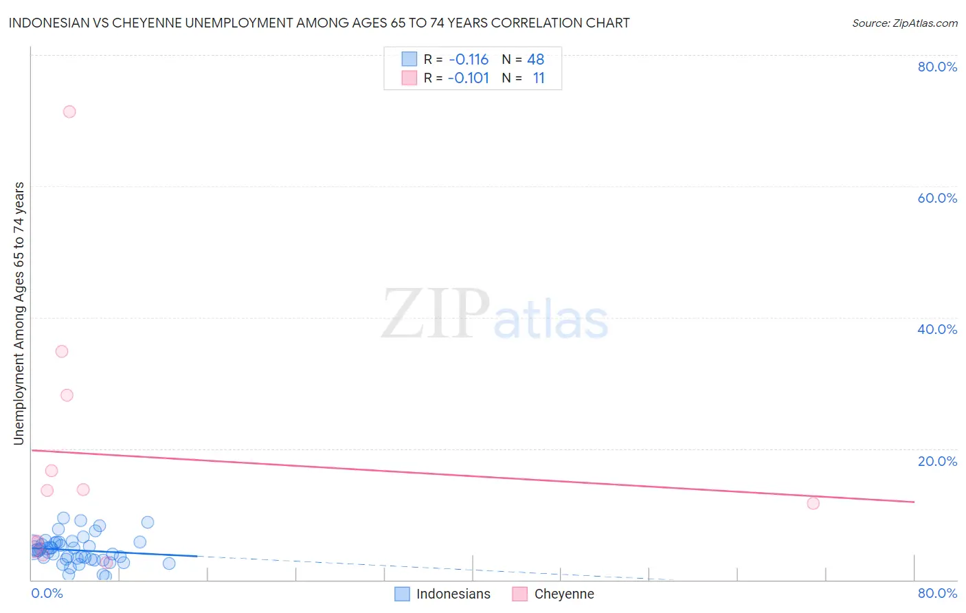 Indonesian vs Cheyenne Unemployment Among Ages 65 to 74 years