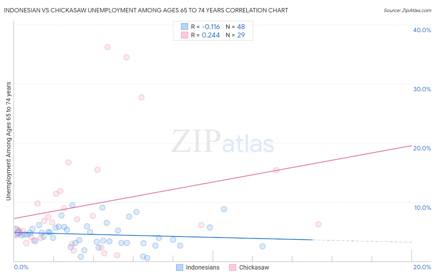 Indonesian vs Chickasaw Unemployment Among Ages 65 to 74 years