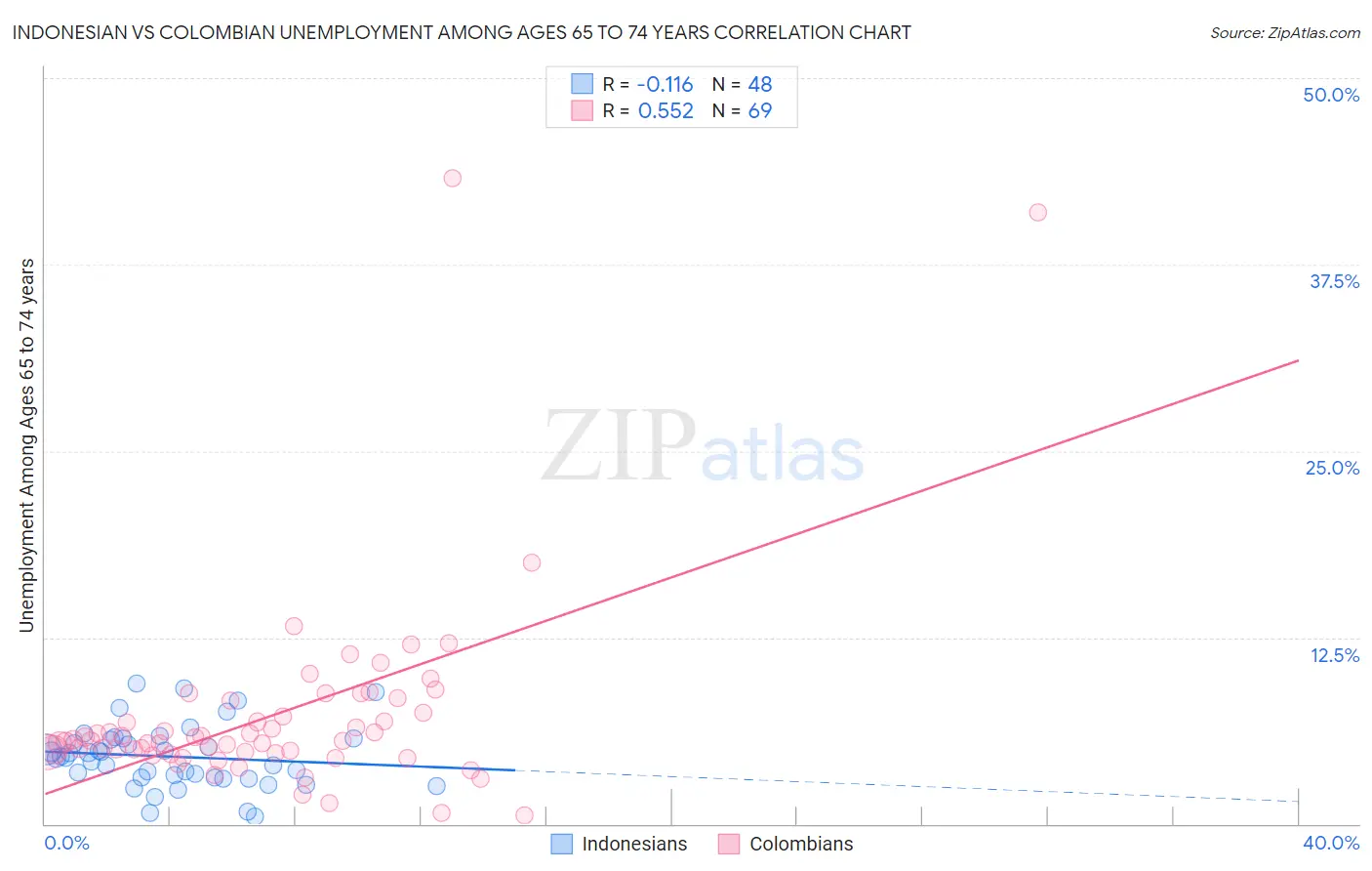 Indonesian vs Colombian Unemployment Among Ages 65 to 74 years