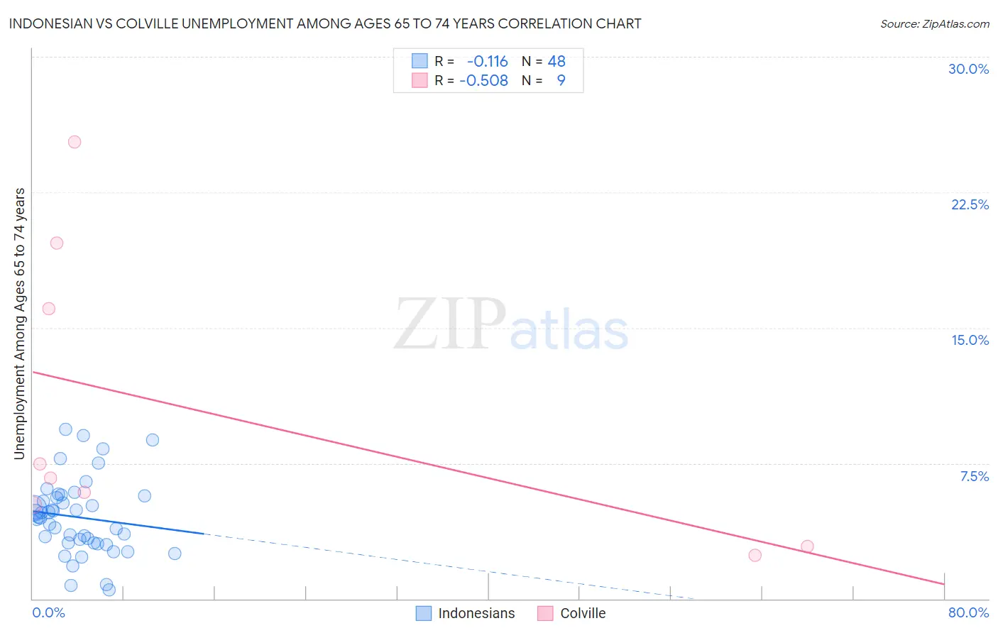 Indonesian vs Colville Unemployment Among Ages 65 to 74 years