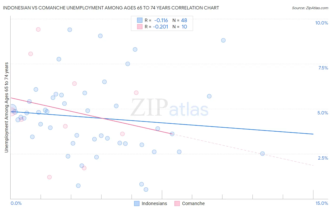 Indonesian vs Comanche Unemployment Among Ages 65 to 74 years