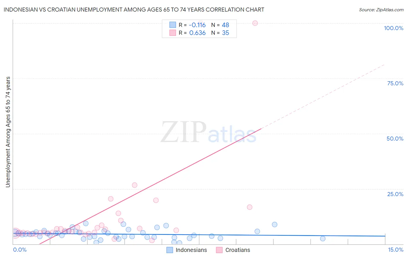 Indonesian vs Croatian Unemployment Among Ages 65 to 74 years