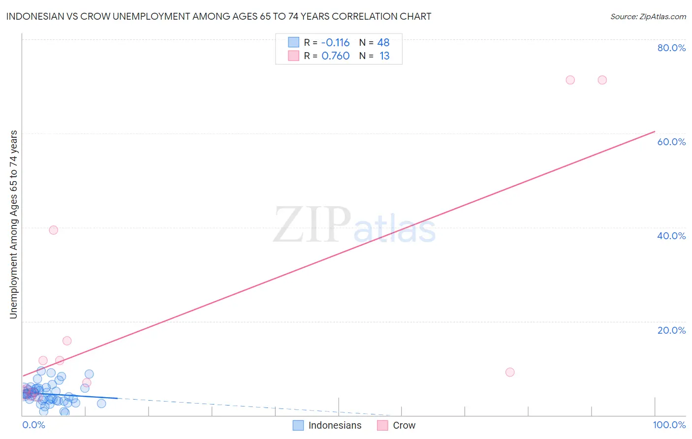 Indonesian vs Crow Unemployment Among Ages 65 to 74 years