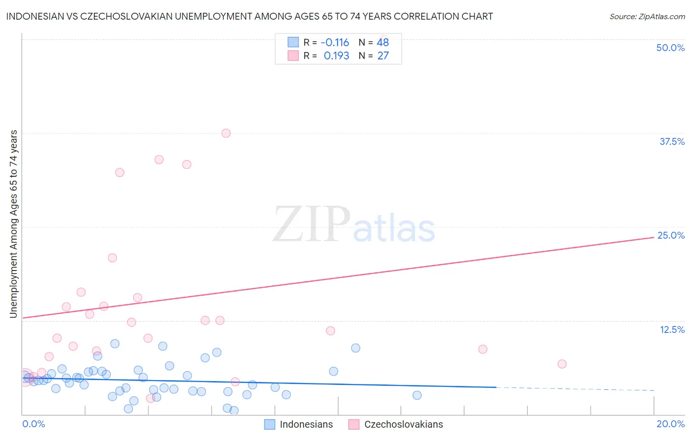 Indonesian vs Czechoslovakian Unemployment Among Ages 65 to 74 years