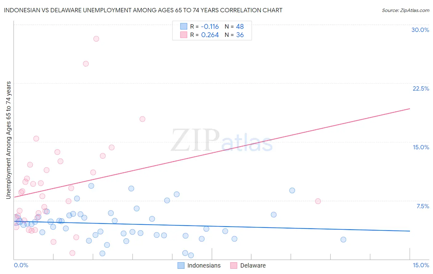 Indonesian vs Delaware Unemployment Among Ages 65 to 74 years