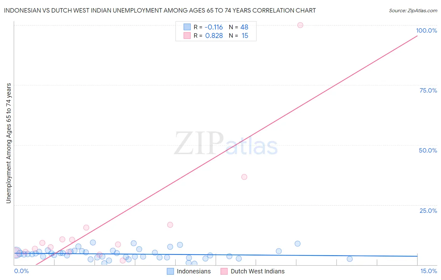 Indonesian vs Dutch West Indian Unemployment Among Ages 65 to 74 years