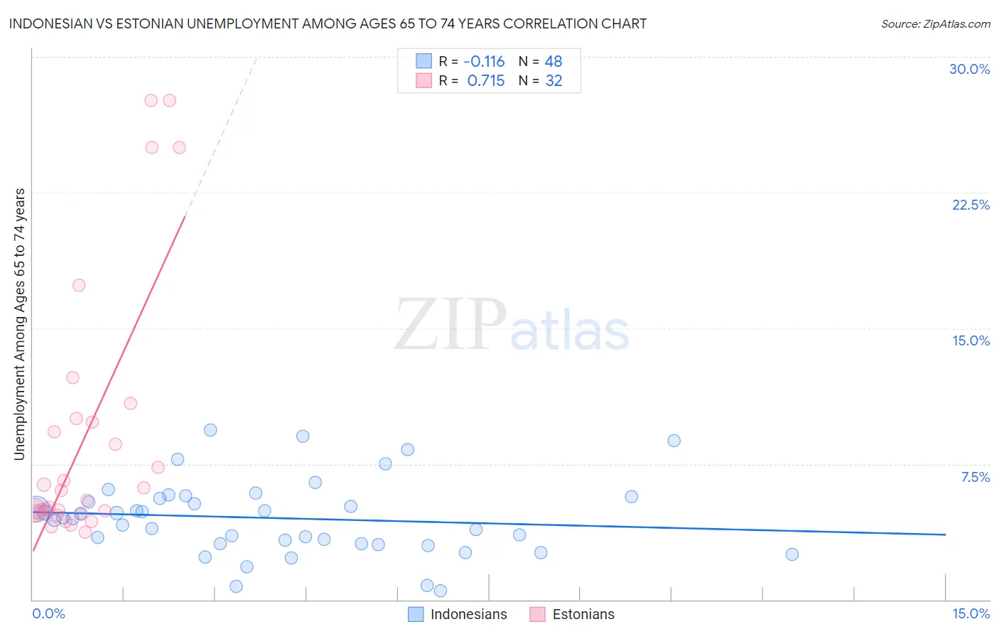 Indonesian vs Estonian Unemployment Among Ages 65 to 74 years