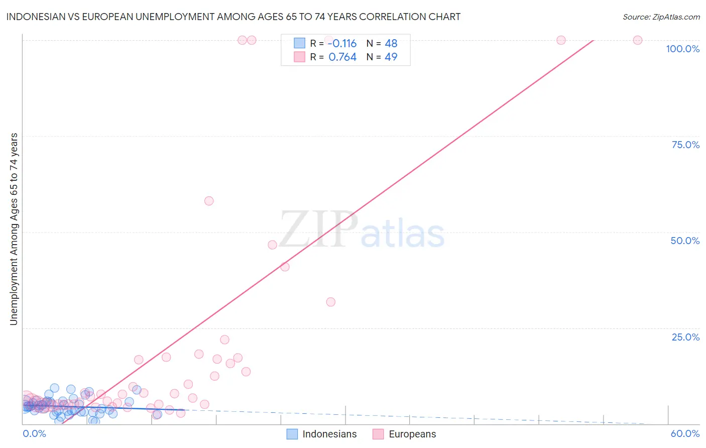 Indonesian vs European Unemployment Among Ages 65 to 74 years