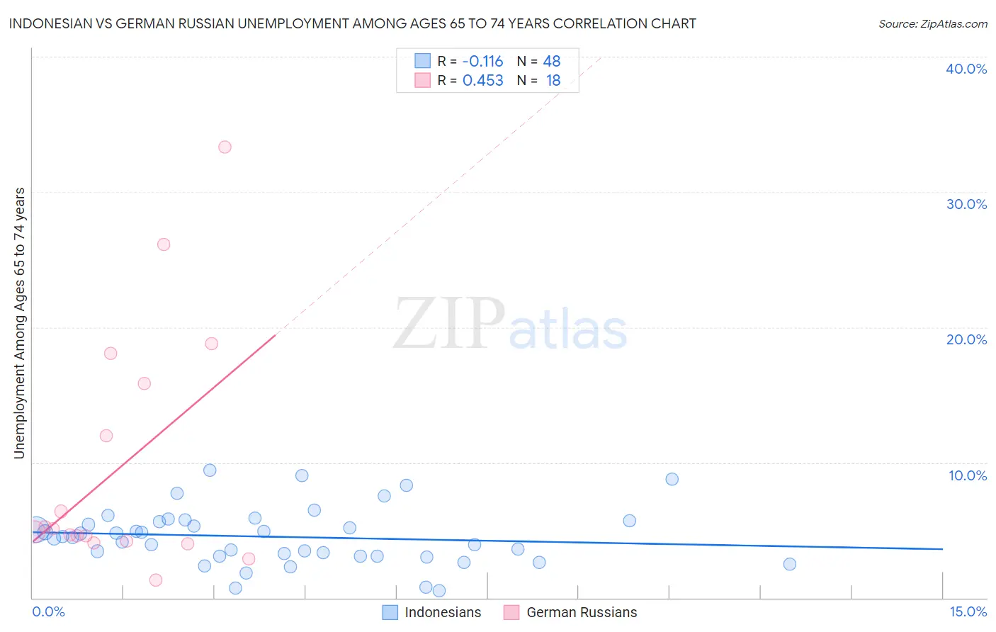 Indonesian vs German Russian Unemployment Among Ages 65 to 74 years