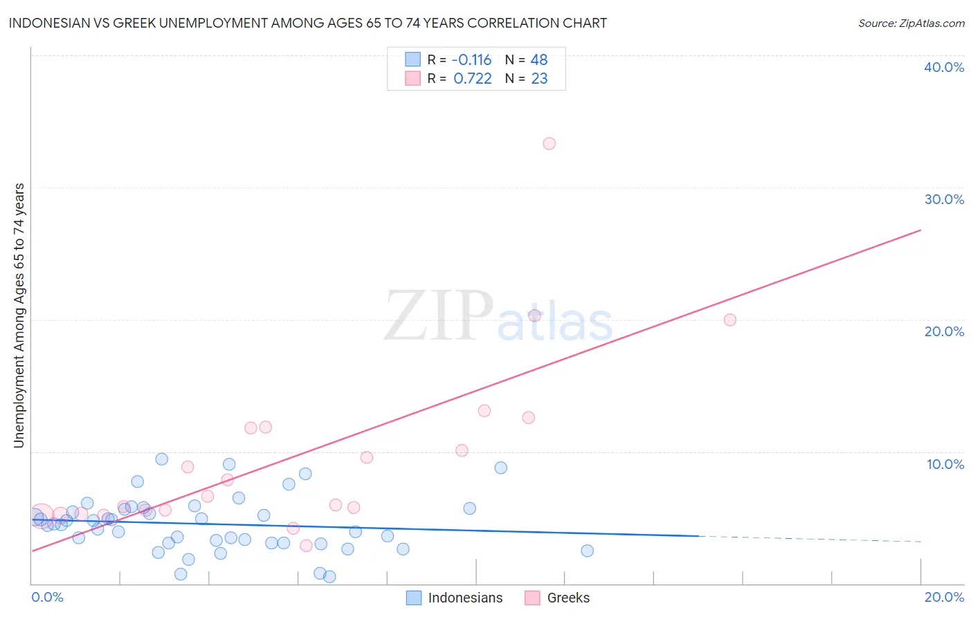 Indonesian vs Greek Unemployment Among Ages 65 to 74 years