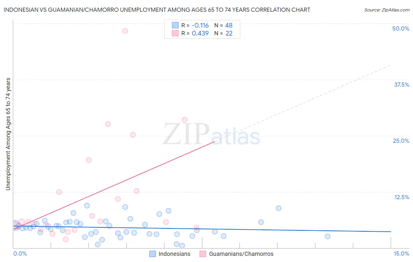 Indonesian vs Guamanian/Chamorro Unemployment Among Ages 65 to 74 years