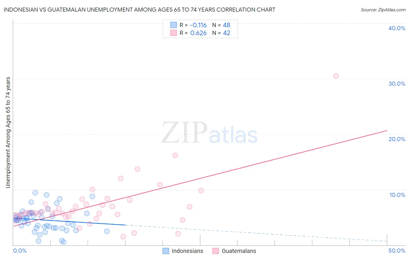 Indonesian vs Guatemalan Unemployment Among Ages 65 to 74 years