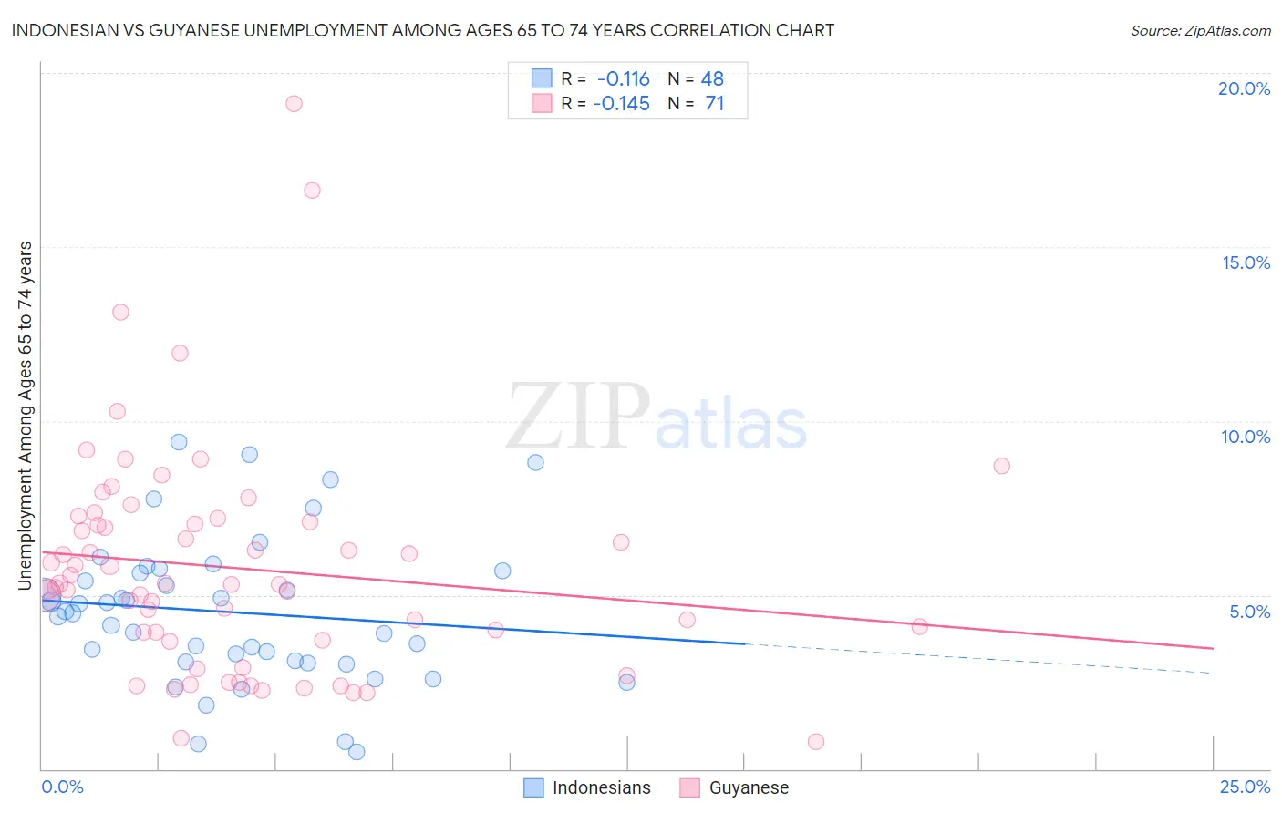 Indonesian vs Guyanese Unemployment Among Ages 65 to 74 years