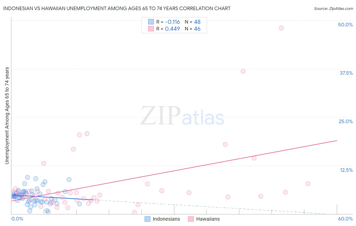 Indonesian vs Hawaiian Unemployment Among Ages 65 to 74 years