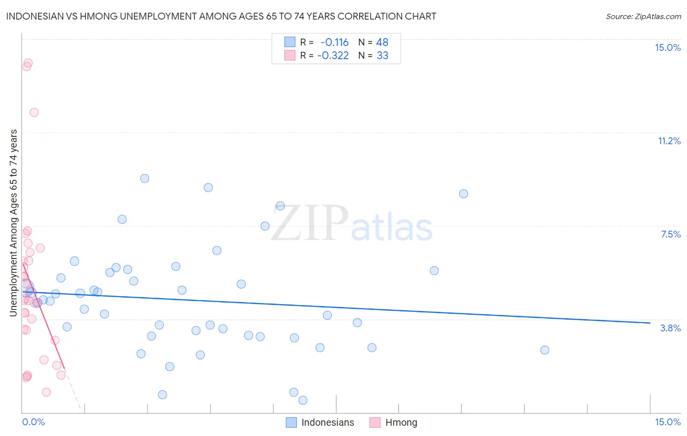 Indonesian vs Hmong Unemployment Among Ages 65 to 74 years