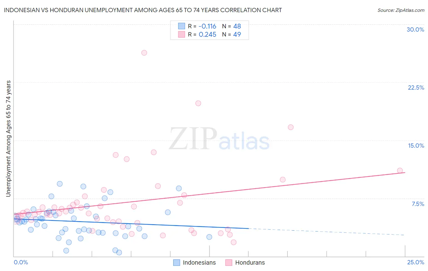 Indonesian vs Honduran Unemployment Among Ages 65 to 74 years