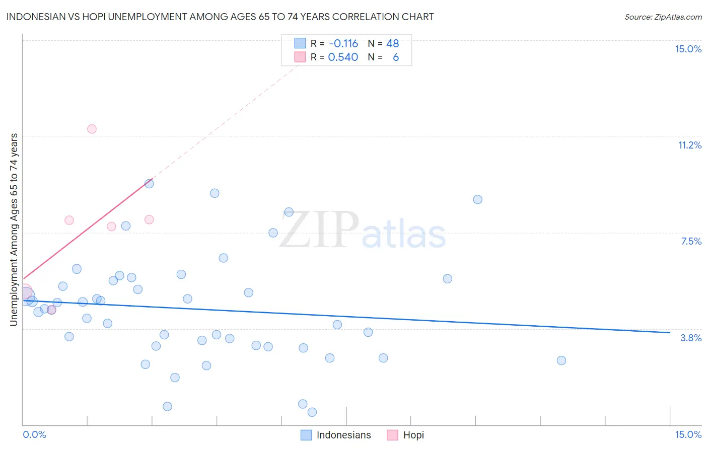 Indonesian vs Hopi Unemployment Among Ages 65 to 74 years