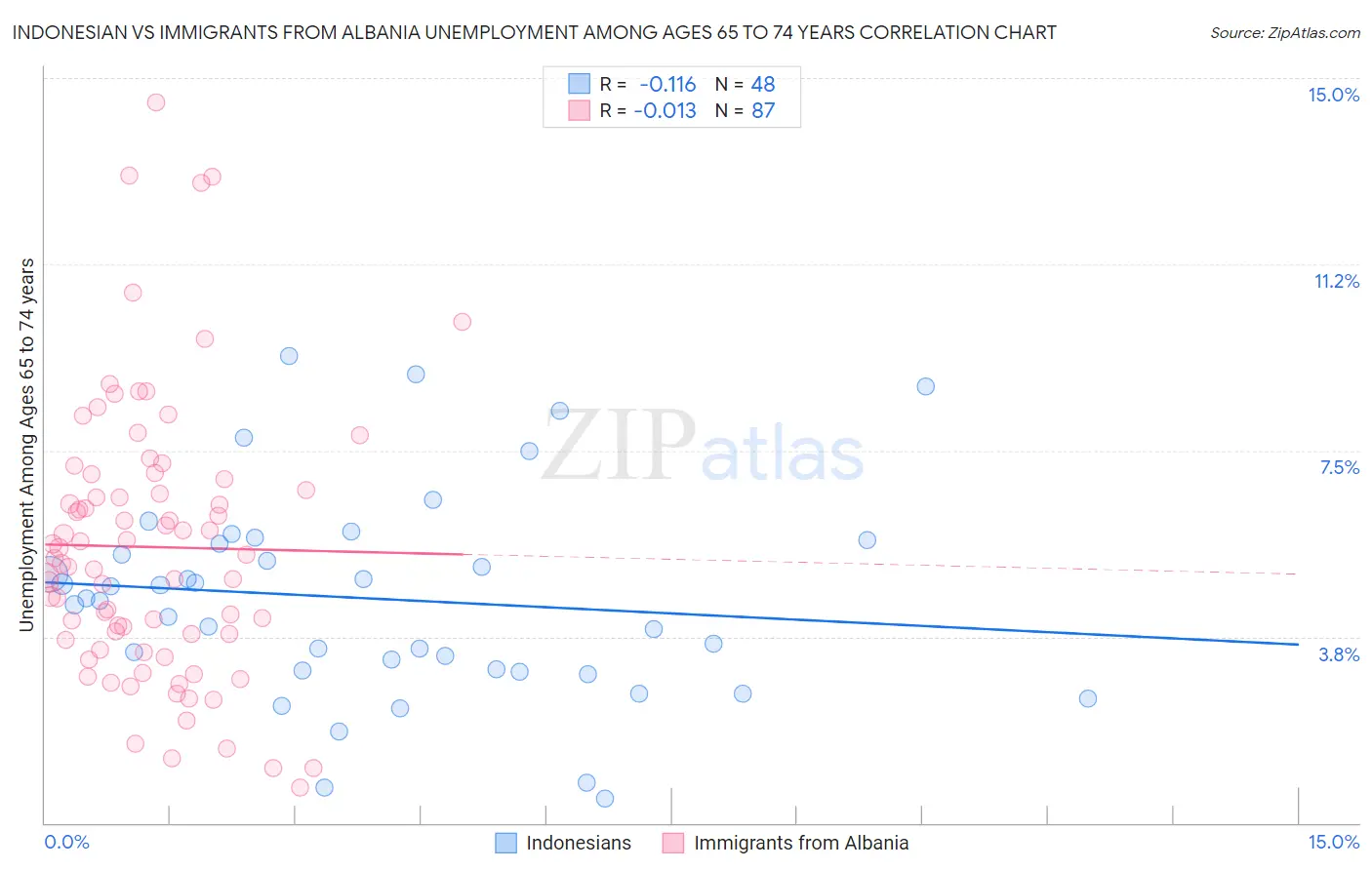 Indonesian vs Immigrants from Albania Unemployment Among Ages 65 to 74 years
