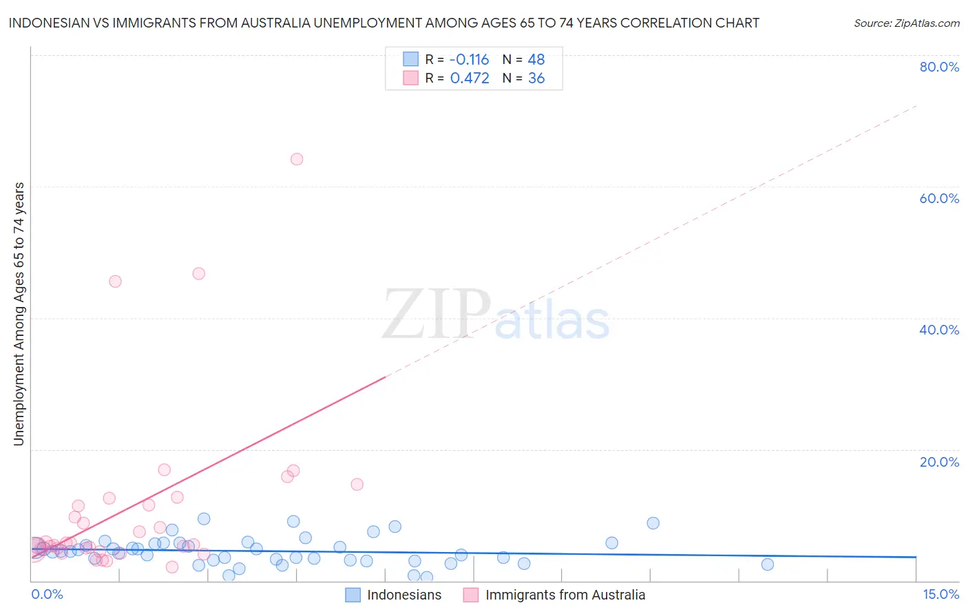 Indonesian vs Immigrants from Australia Unemployment Among Ages 65 to 74 years