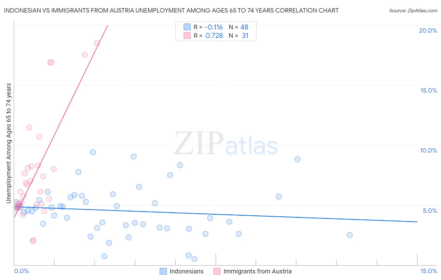 Indonesian vs Immigrants from Austria Unemployment Among Ages 65 to 74 years